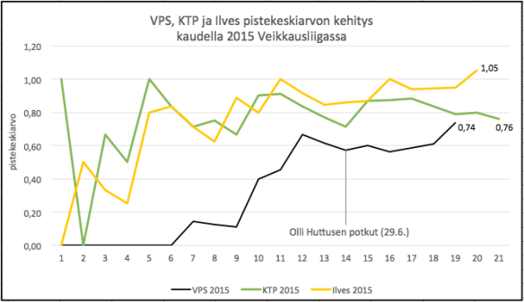 VPS, KTP, Ilves pistekeskiarvon kehitys