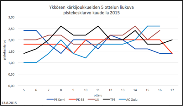 Ykkösen kärkijoukkueiden 5 ottelun liukuva pistekeskiarvo (13.8.2015)