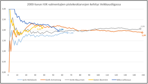 HJK valmentajat 2000-luku pistekeskiarvo