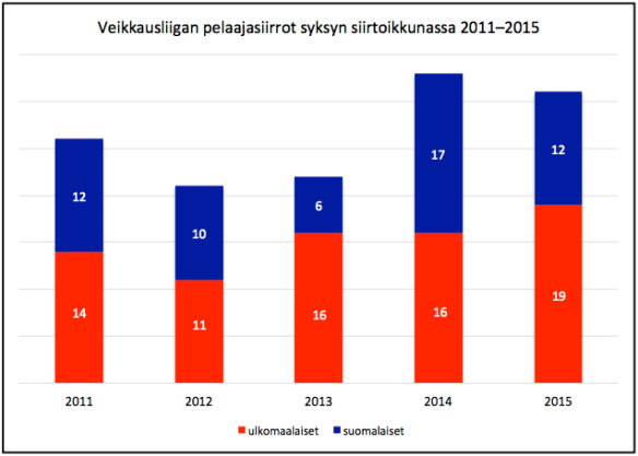 Veikkausliiga syksyn siirtoikkuna 2011-2015