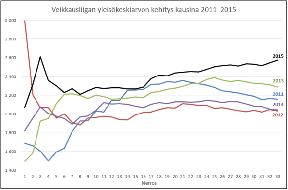 Veikkausliiga yleisökeskiarvon kehitys 2011-2015