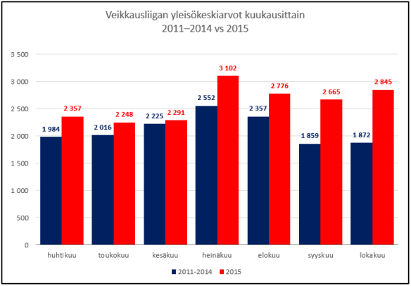 Veikkausliiga yleisökeskiarvot kuukausittain 2011-2014 vs 2015