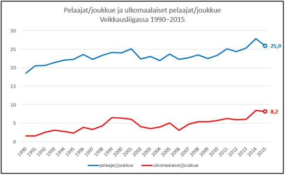 Veikkausliiga-pelaajat ja ulkomaalaiset 1990-2015