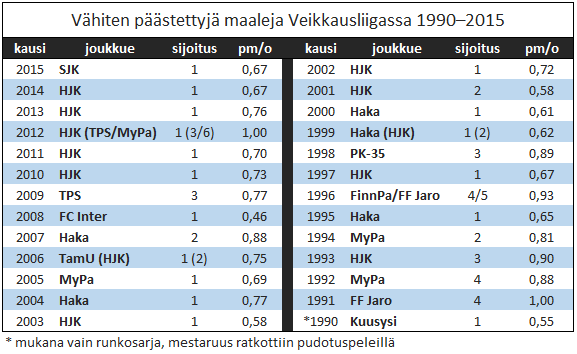 Veikkausliiga_eniten_maaleja_ottelu_1990-2015_