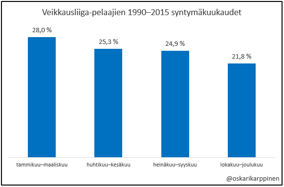 Veikkausliiga_syntymäkuukaudet_1990-2015