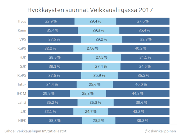 hyökkäysten suunnat Veikkausliigassa 2017