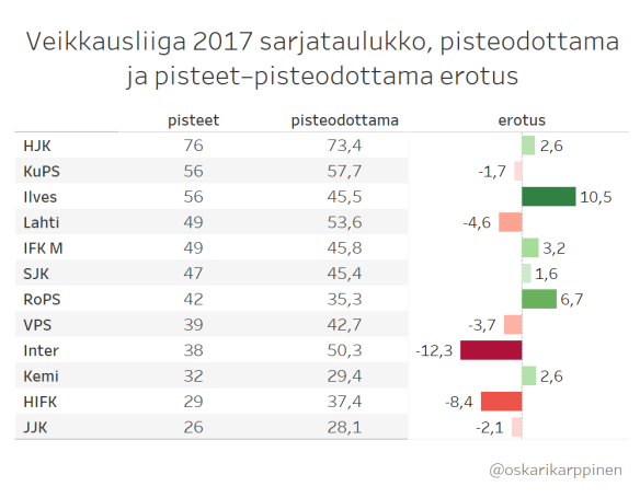 Veikkausliiga 2017 sarjataulukko, pisteodottama ja pisteet-pisteodottama erotus
