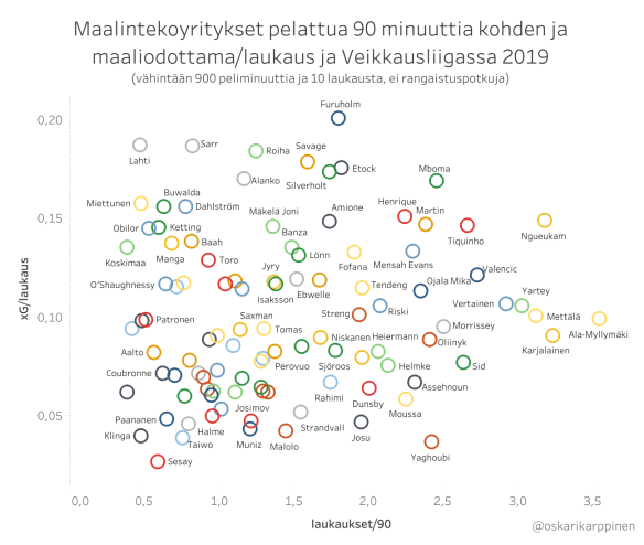 pelaajat laukaukset per90 ja xG per laukaus Veikkausliigassa 2019